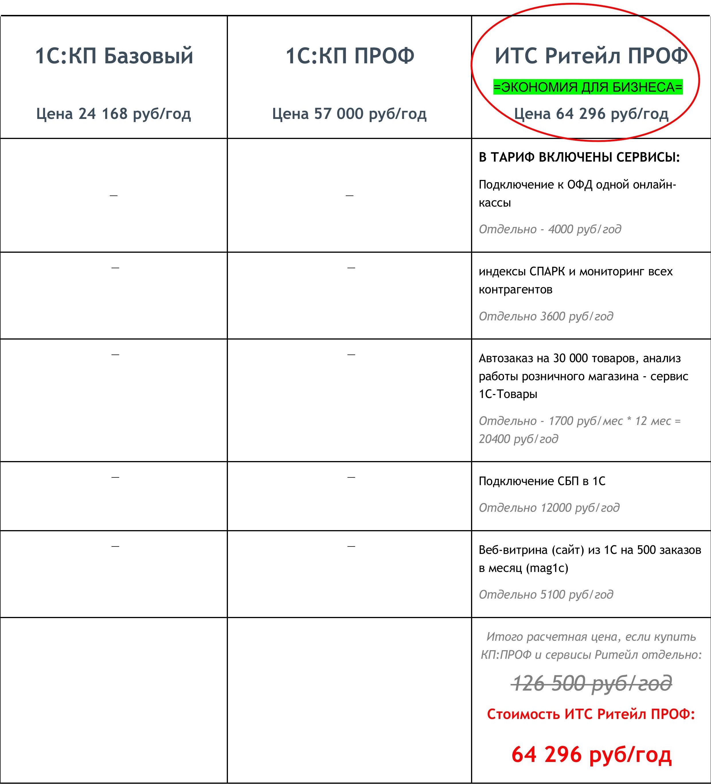 ИТС Ритейл ПРОФ Цена 64296 руб/год