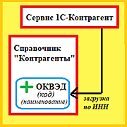 Заполнение по ИНН кода и наименования вида деятельности по ОКВЭД